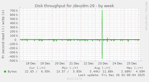 Disk throughput for /dev/dm-29