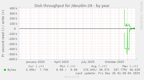 Disk throughput for /dev/dm-29