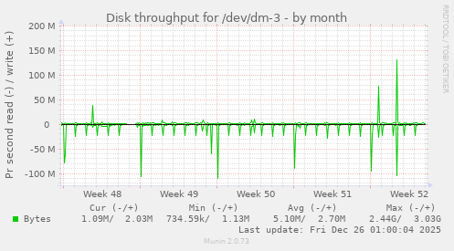 Disk throughput for /dev/dm-3