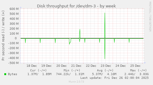 Disk throughput for /dev/dm-3