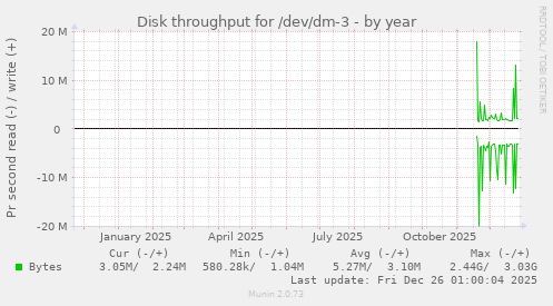 Disk throughput for /dev/dm-3