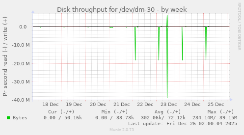 Disk throughput for /dev/dm-30