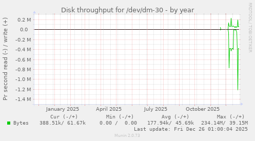 Disk throughput for /dev/dm-30