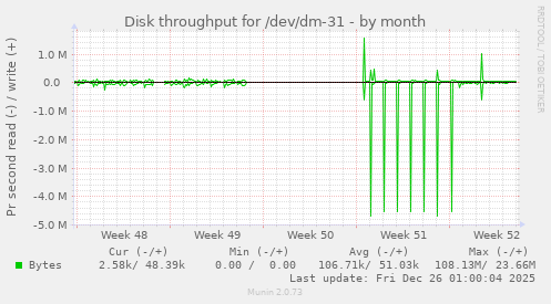 Disk throughput for /dev/dm-31