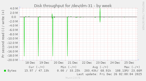 Disk throughput for /dev/dm-31
