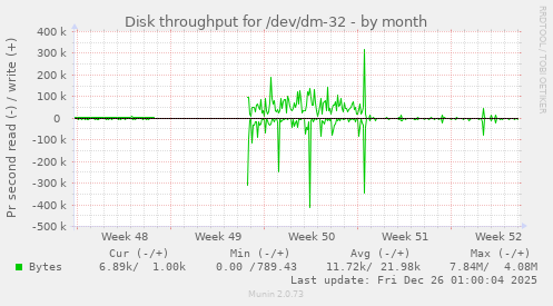 Disk throughput for /dev/dm-32