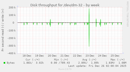 Disk throughput for /dev/dm-32