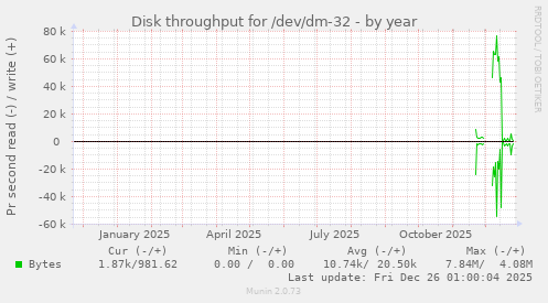 Disk throughput for /dev/dm-32