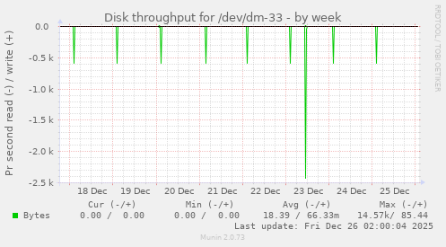 Disk throughput for /dev/dm-33
