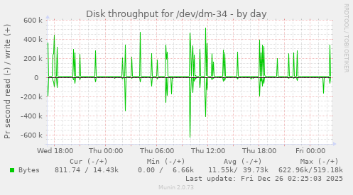 Disk throughput for /dev/dm-34