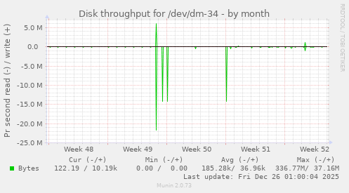 Disk throughput for /dev/dm-34