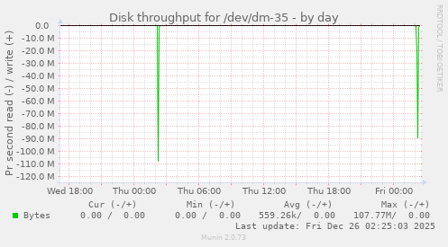 Disk throughput for /dev/dm-35