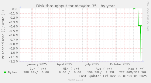 Disk throughput for /dev/dm-35