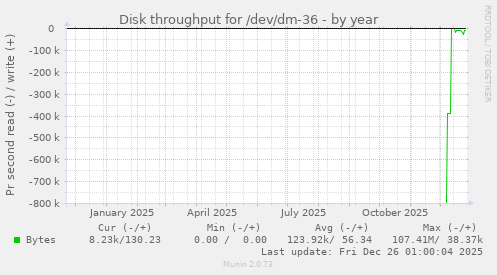 Disk throughput for /dev/dm-36