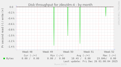 Disk throughput for /dev/dm-4