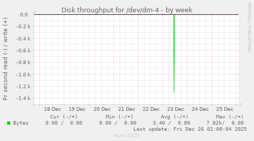 Disk throughput for /dev/dm-4