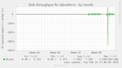 Disk throughput for /dev/dm-6