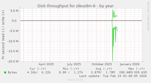 Disk throughput for /dev/dm-6