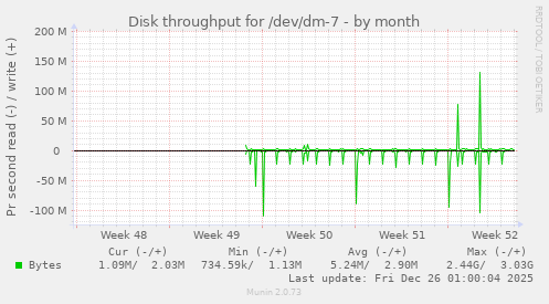 Disk throughput for /dev/dm-7
