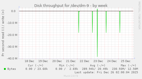 Disk throughput for /dev/dm-9