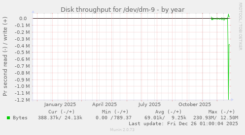 Disk throughput for /dev/dm-9