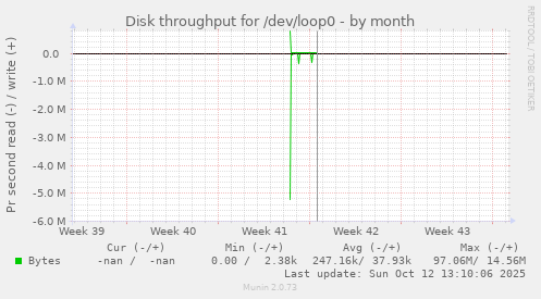 Disk throughput for /dev/loop0