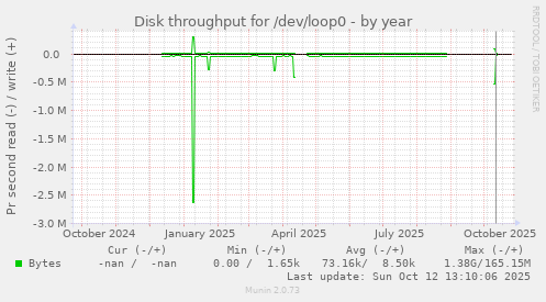 Disk throughput for /dev/loop0