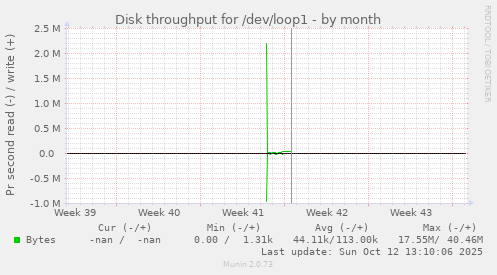 Disk throughput for /dev/loop1