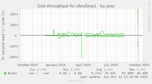 Disk throughput for /dev/loop1