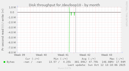 Disk throughput for /dev/loop10