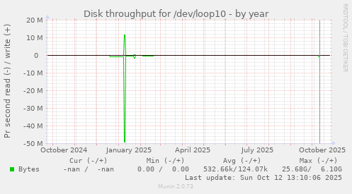 Disk throughput for /dev/loop10
