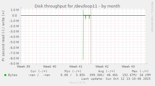 Disk throughput for /dev/loop11