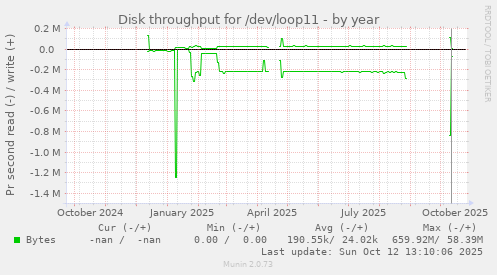 Disk throughput for /dev/loop11