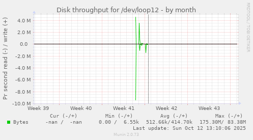 Disk throughput for /dev/loop12