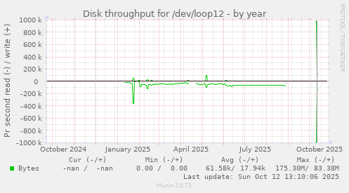 Disk throughput for /dev/loop12