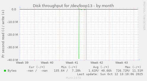 Disk throughput for /dev/loop13