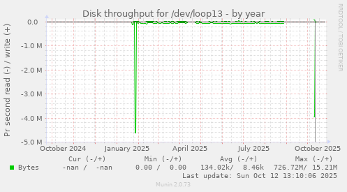 Disk throughput for /dev/loop13
