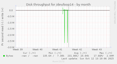 Disk throughput for /dev/loop14