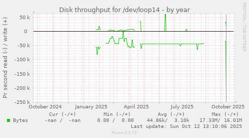 Disk throughput for /dev/loop14