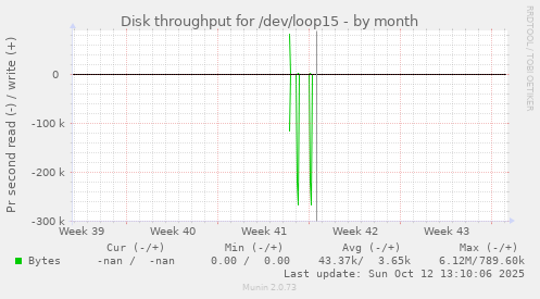 Disk throughput for /dev/loop15