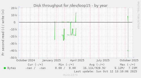 Disk throughput for /dev/loop15