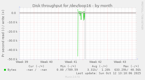 Disk throughput for /dev/loop16