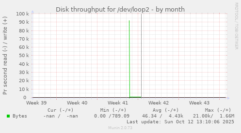 Disk throughput for /dev/loop2