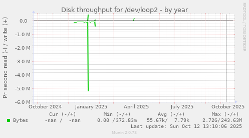 Disk throughput for /dev/loop2