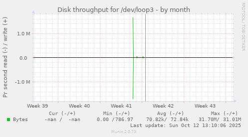 Disk throughput for /dev/loop3
