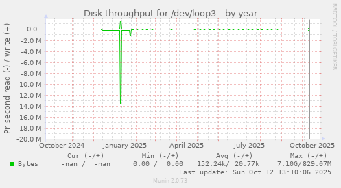 Disk throughput for /dev/loop3