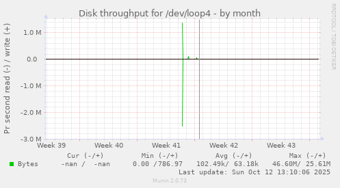 Disk throughput for /dev/loop4