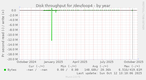 Disk throughput for /dev/loop4