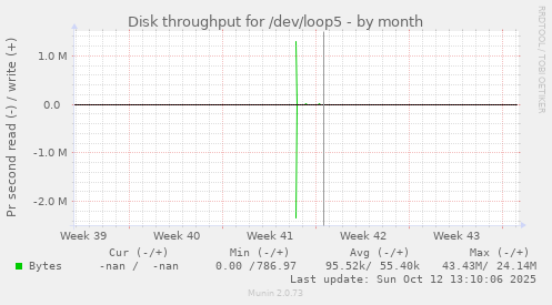 Disk throughput for /dev/loop5