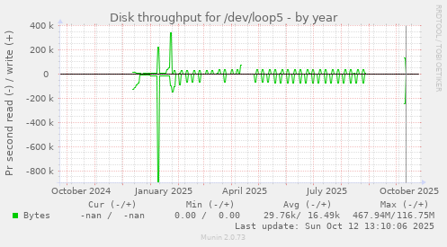 Disk throughput for /dev/loop5